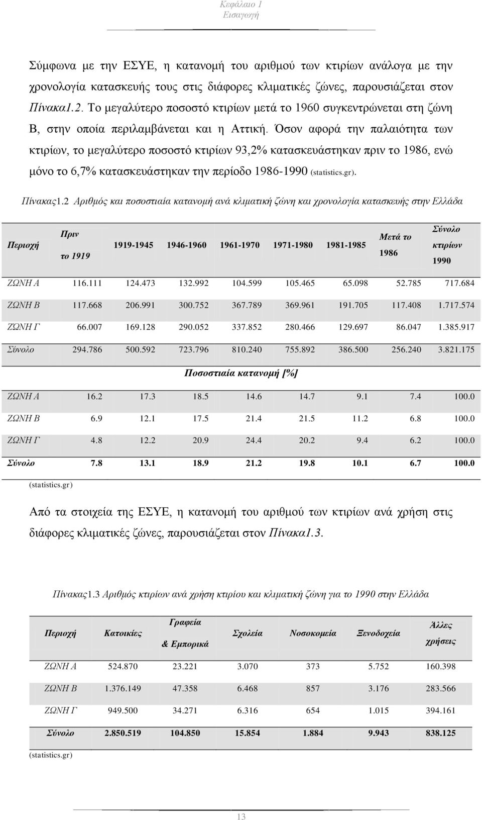 Όσον αφορά την παλαιότητα των κτιρίων, το μεγαλύτερο ποσοστό κτιρίων 93,2% κατασκευάστηκαν πριν το 1986, ενώ μόνο το 6,7% κατασκευάστηκαν την περίοδο 1986-1990 (statistics.gr). Πίνακας1.