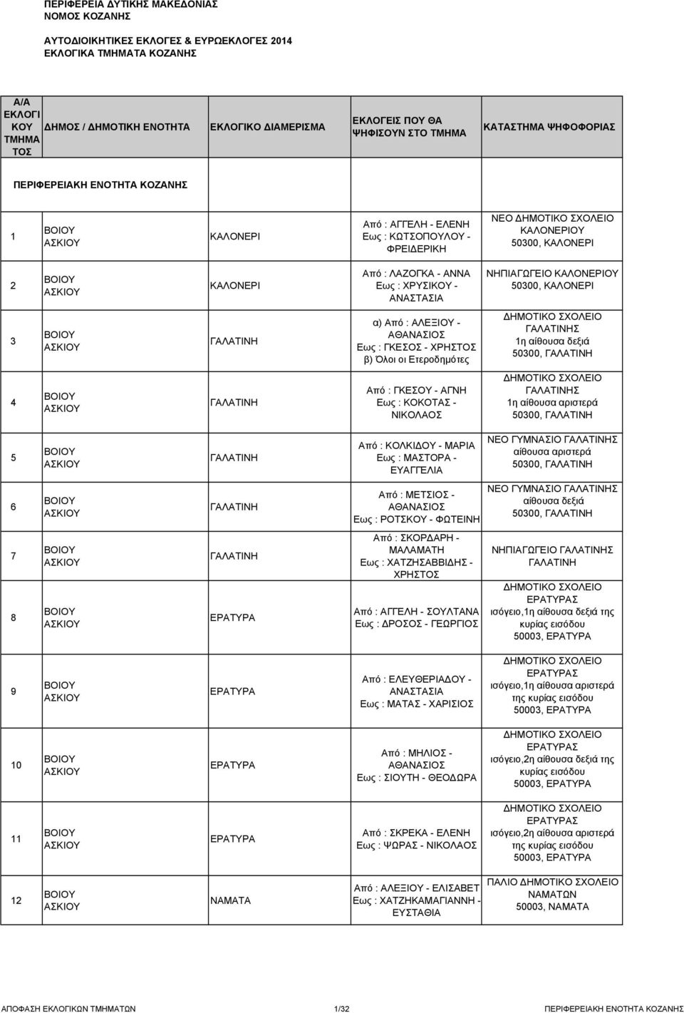 δεξιά 50300, ΓΑΛΑΤΙΝΗ 4 ΑΣΚΙΟΥ ΓΑΛΑΤΙΝΗ Από : ΓΚΕΣΟΥ - ΑΓΝΗ Εως : ΚΟΚΟΤΑΣ - ΝΙΚΟΛΑΟΣ ΓΑΛΑΤΙΝΗΣ 1η αίθουσα αριστερά 50300, ΓΑΛΑΤΙΝΗ 5 ΑΣΚΙΟΥ ΓΑΛΑΤΙΝΗ Από : ΚΟΛΚΙΔΟΥ - ΜΑΡΙΑ Εως : ΜΑΣΤΟΡΑ - ΕΥΑΓΓΕΛΙΑ