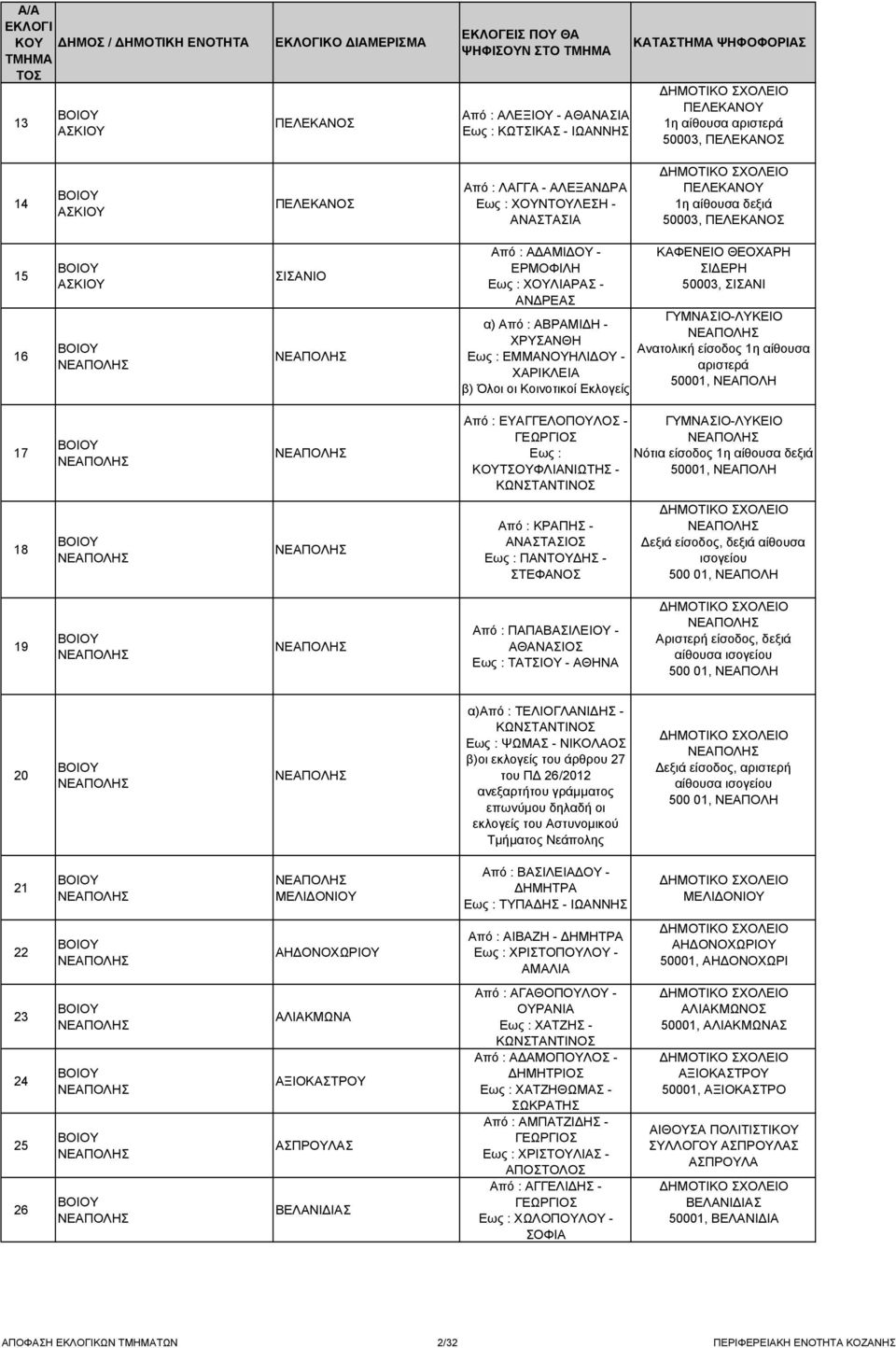 Εκλογείς ΚΑΦΕΝΕΙΟ ΘΕΟΧΑΡΗ ΣΙΔΕΡΗ 50003, ΣΙΣΑΝΙ ΓΥΜΝΑΣΙΟ-ΛΥΚΕΙΟ Ανατολική είσοδος 1η αίθουσα αριστερά 50001, ΝΕΑΠΟΛΗ 17 Από : ΕΥΑΓΓΕΛΟΠΟΥΛΟΣ - Εως : ΚΟΥΤΣΟΥΦΛΙΑΝΙΩΤΗΣ - ΚΩΝΣΤΑΝΤΙΝΟΣ ΓΥΜΝΑΣΙΟ-ΛΥΚΕΙΟ