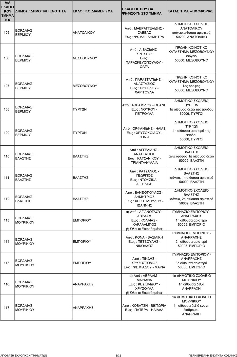 ΜΕΣΟΒΟΥΝΟΥ 1ος όροφος 50006, ΜΕΣΟΒΟΥΝΟ 108 ΒΕΡΜΙΟΥ ΠΥΡΓΩΝ Από : ΑΒΡΑΜΙΔΟΥ - ΘΕΑΝΩ Εως : ΝΟΥΚΟΥ - ΠΕΤΡΟΥΛΑ ΠΥΡΓΩΝ 1η αίθουσα δεξιά της 50006, ΠΥΡΓΟΙ 109 ΒΕΡΜΙΟΥ ΠΥΡΓΩΝ Από : ΟΡΦΑΝΙΔΗΣ - ΗΛΙΑΣ Εως :