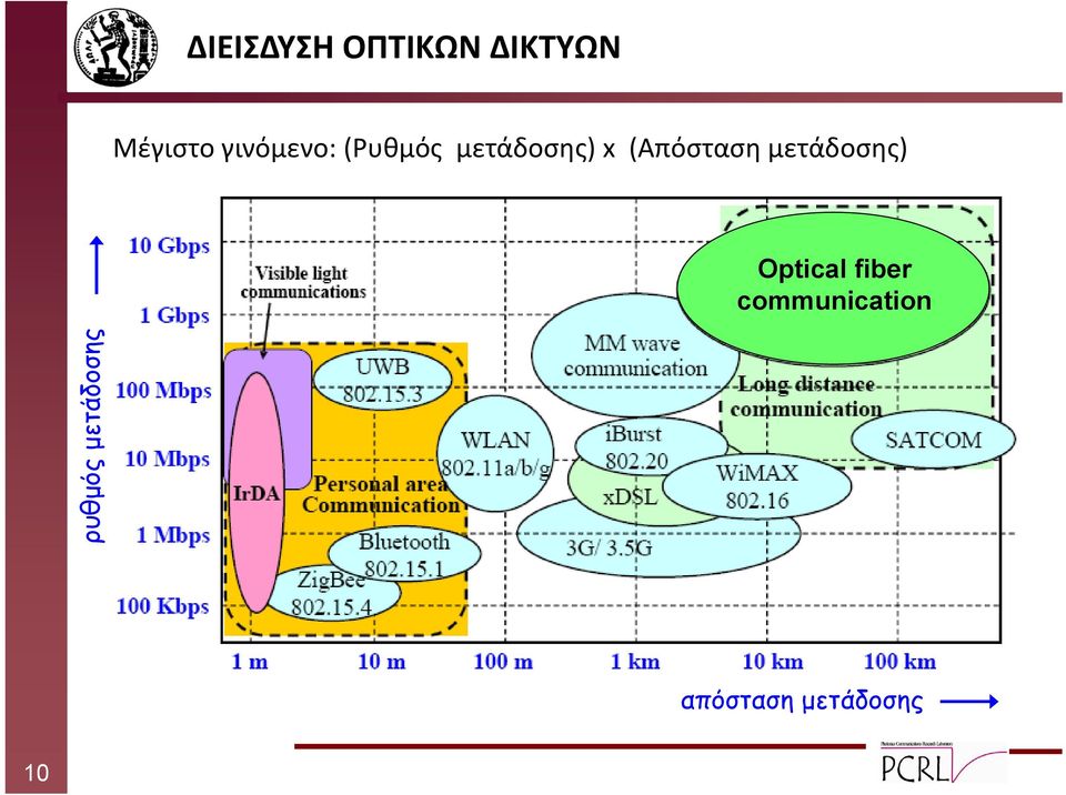 (Απόσταση μετάδοσης) Optical fiber