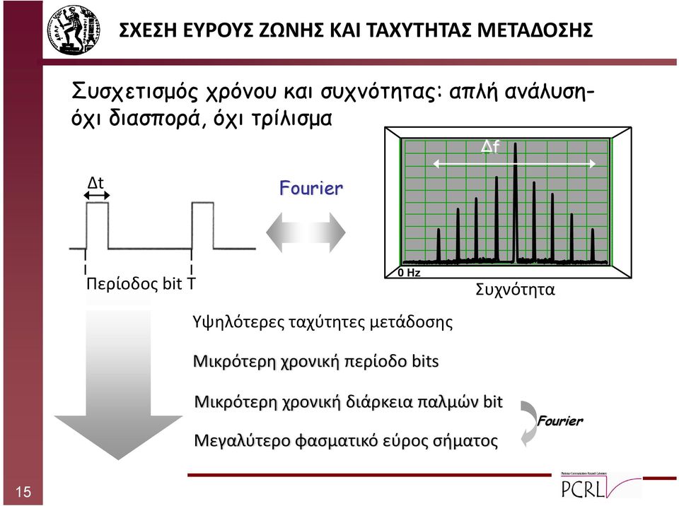 bit Τ 0 Hz Υψηλότερες ταχύτητες μετάδοσης Συχνότητα Μικρότερη χρονική