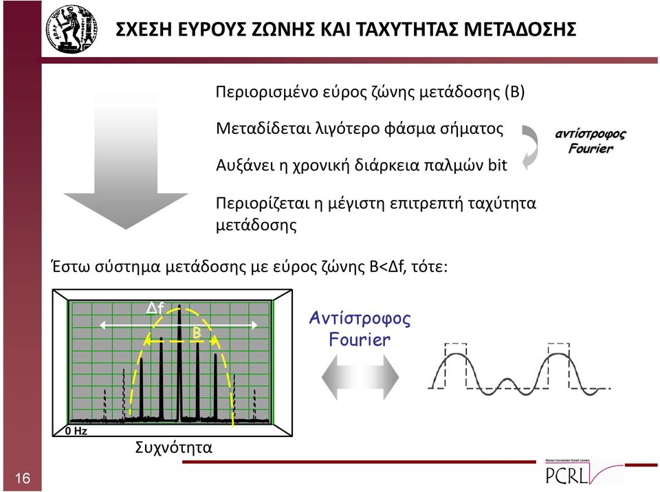 αντίστροφος Fourier Περιορίζεται η μέγιστη επιτρεπτή ταχύτητα μετάδοσης Έστω