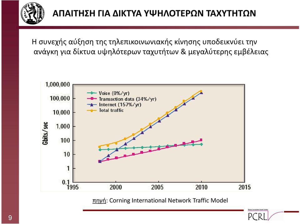 ανάγκη για δίκτυα υψηλότερων ταχυτήτων & μεγαλύτερης