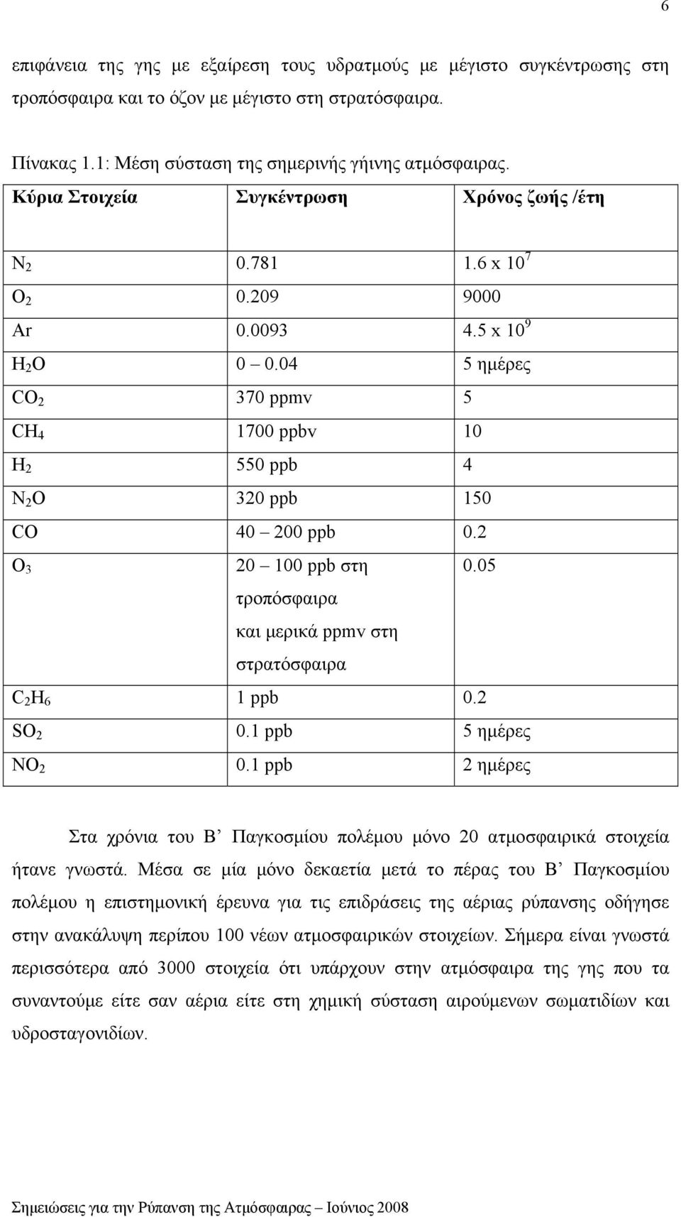 04 5 ημέρες CO 2 370 ppmv 5 CH 4 1700 ppbv 10 H 2 550 ppb 4 N 2 O 320 ppb 150 CO 40 200 ppb 0.2 O 3 20 100 ppb στη 0.05 τροπόσφαιρα και μερικά ppmv στη στρατόσφαιρα C 2 H 6 1 ppb 0.2 SO 2 0.