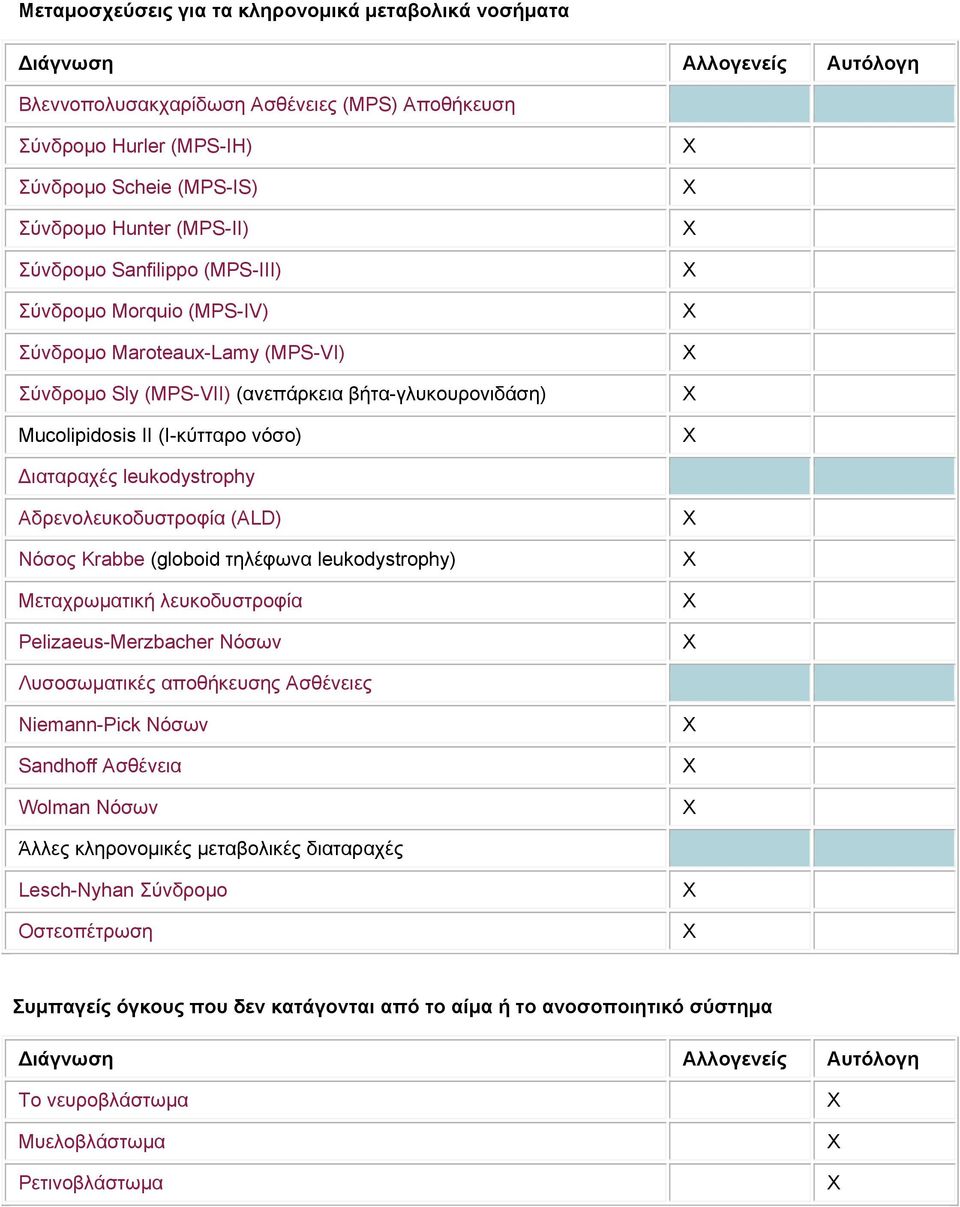 Αδρενολευκοδυστροφία (ALD) Νόσος Krabbe (globoid τηλέφωνα leukodystrophy) Μεταχρωματική λευκοδυστροφία Pelizaeus-Merzbacher Νόσων Λυσοσωματικές αποθήκευσης Ασθένειες Niemann-Pick Νόσων Sandhoff