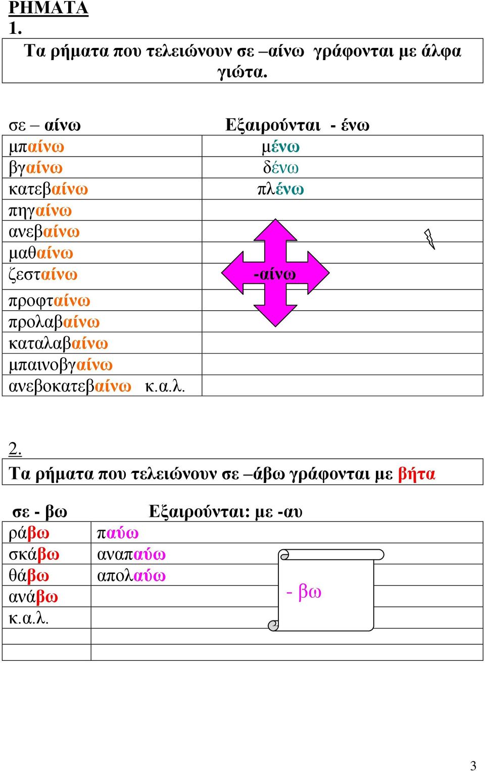 καταλαβαίνω μπαινοβγαίνω ανεβοκατεβαίνω Εξαιρούνται - ένω μένω δένω πλένω -αίνω 2.