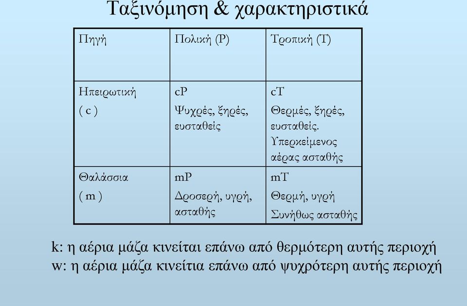 Υπερκείμενος αέρας ασταθής mt Θερμή, υγρή Συνήθως ασταθής k: η αέρια μάζα κινείται