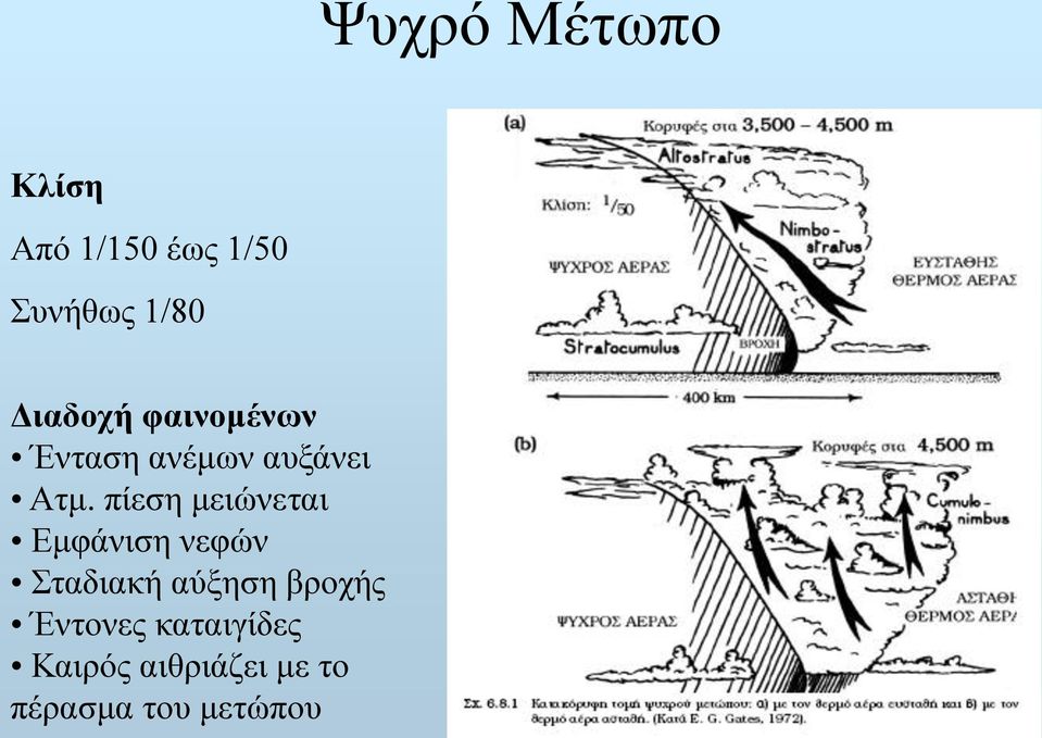 πίεση μειώνεται Εμφάνιση νεφών Σταδιακή αύξηση