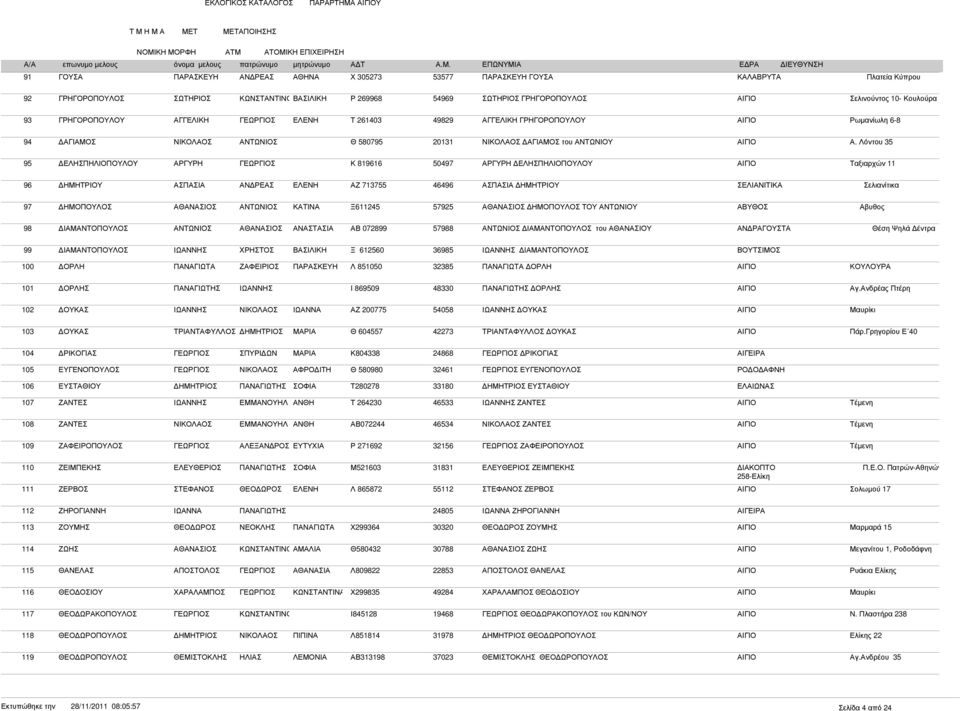 Λόντου 35 95 ΕΛΗΣΠΗΛΙΟΠΟΥΛΟΥ ΑΡΓΥΡΗ Κ 819616 50497 ΑΡΓΥΡΗ ΕΛΗΣΠΗΛΙΟΠΟΥΛΟΥ ΑΙΓΙΟ Ταξιαρχών 11 96 ΗΜΗΤΡΙΟΥ ΑΣΠΑΣΙΑ ΑΖ 713755 46496 ΑΣΠΑΣΙΑ ΗΜΗΤΡΙΟΥ ΣΕΛΙΑΝΙΤΙΚΑ Σελιανίτικα 97 ΗΜΟΠΟΥΛΟΣ ΚΑΤΙΝΑ Ξ611245