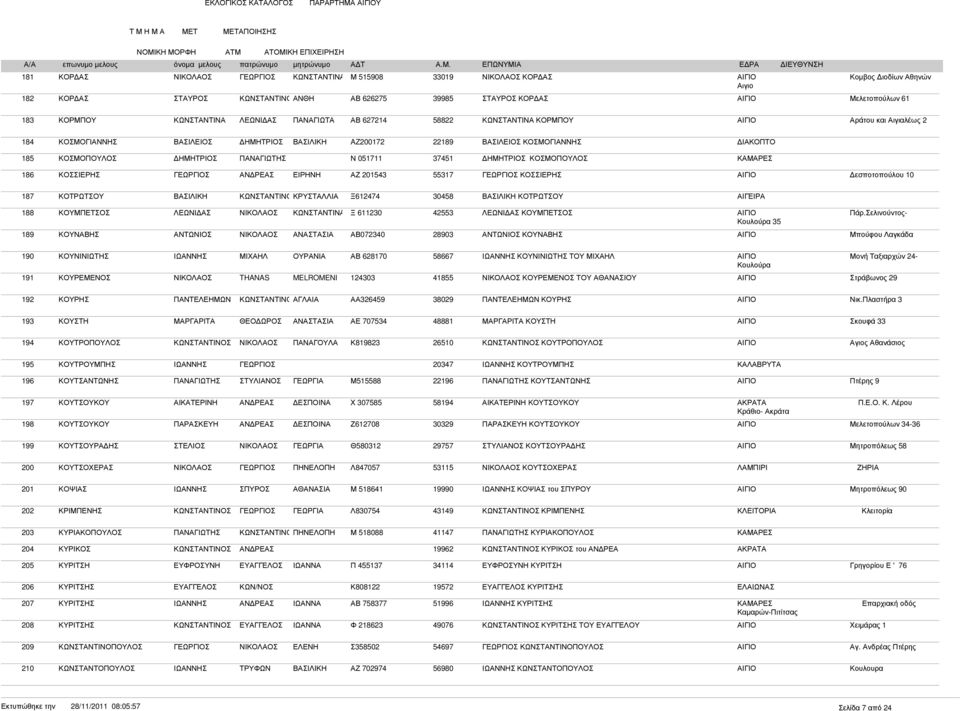 ΚΩΝΣΤΑΝΤΙΝΟΚΡΥΣΤΑΛΛΙΑ Ξ612474 30458 ΚΟΤΡΩΤΣΟΥ 188 ΚΟΥΜΠΕΤΣΟΣ ΛΕΩΝΙ ΑΣ Ξ 611230 42553 ΛΕΩΝΙ ΑΣ ΚΟΥΜΠΕΤΣΟΣ ΑΙΓΙΟ Πάρ.