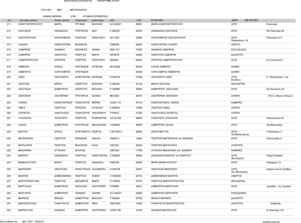 Παλαιολόγου 18 214 ΛΑΖΑΡΗ Σ380208 24804 ΛΑΖΑΡΗ 215 ΛΑΜΠΙΡΗΣ ΑΘΗΝΑ Θ601157 47682 ΛΑΜΠΙΡΗΣ ΚΑΤΩ ΒΛΑΣΙΑ 216 ΛΑΜΠΙΡΗΣ ΣΩΚΡΑΤΗΣ Κ819578 24685 ΣΩΚΡΑΤΗΣ ΛΑΜΠΙΡΗΣ 217 ΛΑΜΠΡΟΠΟΥΛΟΣ Ι805259 28542 ΛΑΜΠΡΟΠΟΥΛΟΣ