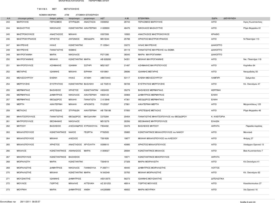 Πλαστήρα 113 247 ΜΑΥΡΕΛΗΣ ΚΩΝΣΤΑΝΤΙΝΟ Π 125641 33272 ΜΑΥΡΕΛΗΣ 248 ΜΑΥΡΕΛΗΣ ΘΩΜΑΣ 20119 ΜΑΥΡΕΛΗΣ του ΘΩΜΑ 249 ΜΑΥΡΟΓΙΑΝΝΗ Ρ271390 36045 ΜΑΥΡΟΓΙΑΝΝΗ 250 ΜΑΥΡΟΓΙΑΝΝΗΣ ΚΩΝΣΤΑΝΤΙΝΟ ΑΒ 628260 54351