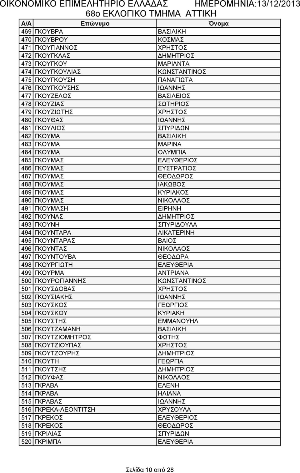 486 ΓΚΟΥΜΑΣ ΕΥΣΤΡΑΤΙΟΣ 487 ΓΚΟΥΜΑΣ ΘΕΟΔΩΡΟΣ 488 ΓΚΟΥΜΑΣ ΙΑΚΩΒΟΣ 489 ΓΚΟΥΜΑΣ ΚΥΡΙΑΚΟΣ 490 ΓΚΟΥΜΑΣ ΝΙΚΟΛΑΟΣ 491 ΓΚΟΥΜΑΣΗ ΕΙΡΗΝΗ 492 ΓΚΟΥΝΑΣ ΔΗΜΗΤΡΙΟΣ 493 ΓΚΟΥΝΗ ΣΠΥΡΙΔΟΥΛΑ 494 ΓΚΟΥΝΤΑΡΑ ΑΙΚΑΤΕΡΙΝΗ 495