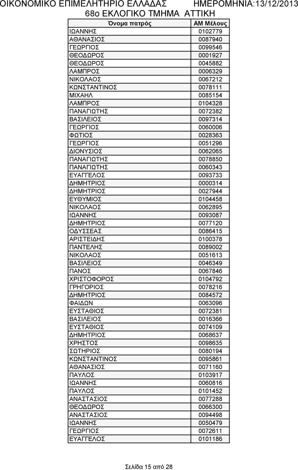 ΕΥΘΥΜΙΟΣ 0104458 ΝΙΚΟΛΑΟΣ 0062895 ΙΩΑΝΝΗΣ 0093087 ΔΗΜΗΤΡΙΟΣ 0077120 ΟΔΥΣΣΕΑΣ 0086415 ΑΡΙΣΤΕΙΔΗΣ 0100378 ΠΑΝΤΕΛΗΣ 0089002 ΝΙΚΟΛΑΟΣ 0051613 ΒΑΣΙΛΕΙΟΣ 0046349 ΠΑΝΟΣ 0067846 ΧΡΙΣΤΟΦΟΡΟΣ 0104792 ΓΡΗΓΟΡΙΟΣ