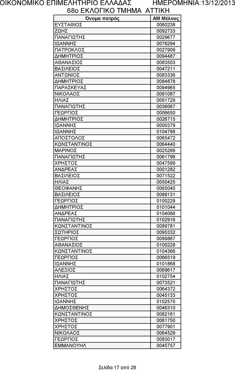 ΠΑΝΑΓΙΩΤΗΣ 0061796 ΧΡΗΣΤΟΣ 0047599 ΑΝΔΡΕΑΣ 0001282 ΒΑΣΙΛΕΙΟΣ 0071522 ΗΛΙΑΣ 0050425 ΘΕΟΦΑΝΗΣ 0065040 ΒΑΣΙΛΕΙΟΣ 0089131 ΓΕΩΡΓΙΟΣ 0100229 ΔΗΜΗΤΡΙΟΣ 0101044 ΑΝΔΡΕΑΣ 0104066 ΠΑΝΑΓΙΩΤΗΣ 0102916