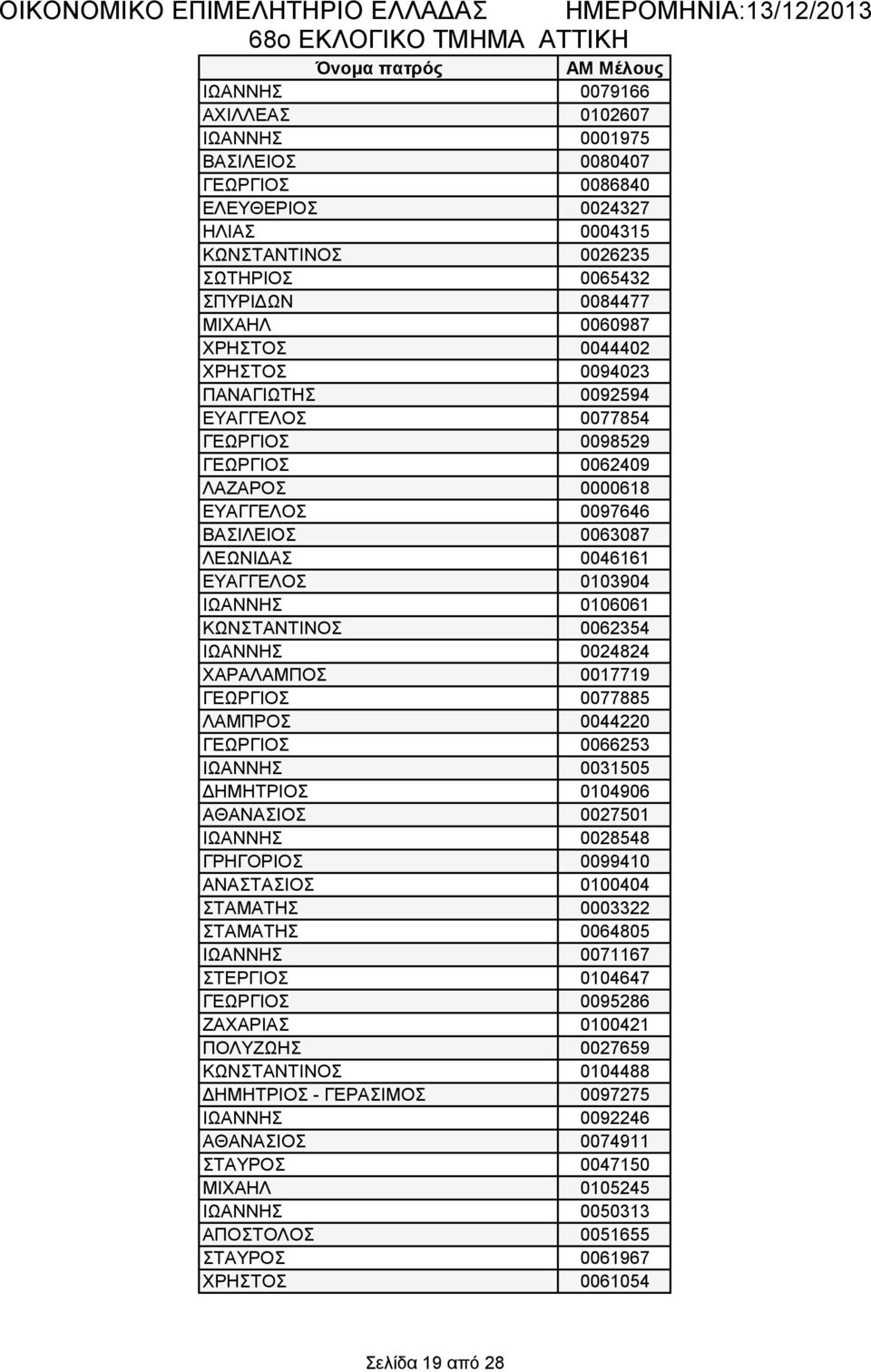 0103904 ΙΩΑΝΝΗΣ 0106061 ΚΩΝΣΤΑΝΤΙΝΟΣ 0062354 ΙΩΑΝΝΗΣ 0024824 ΧΑΡΑΛΑΜΠΟΣ 0017719 ΓΕΩΡΓΙΟΣ 0077885 ΛΑΜΠΡΟΣ 0044220 ΓΕΩΡΓΙΟΣ 0066253 ΙΩΑΝΝΗΣ 0031505 ΔΗΜΗΤΡΙΟΣ 0104906 ΑΘΑΝΑΣΙΟΣ 0027501 ΙΩΑΝΝΗΣ 0028548