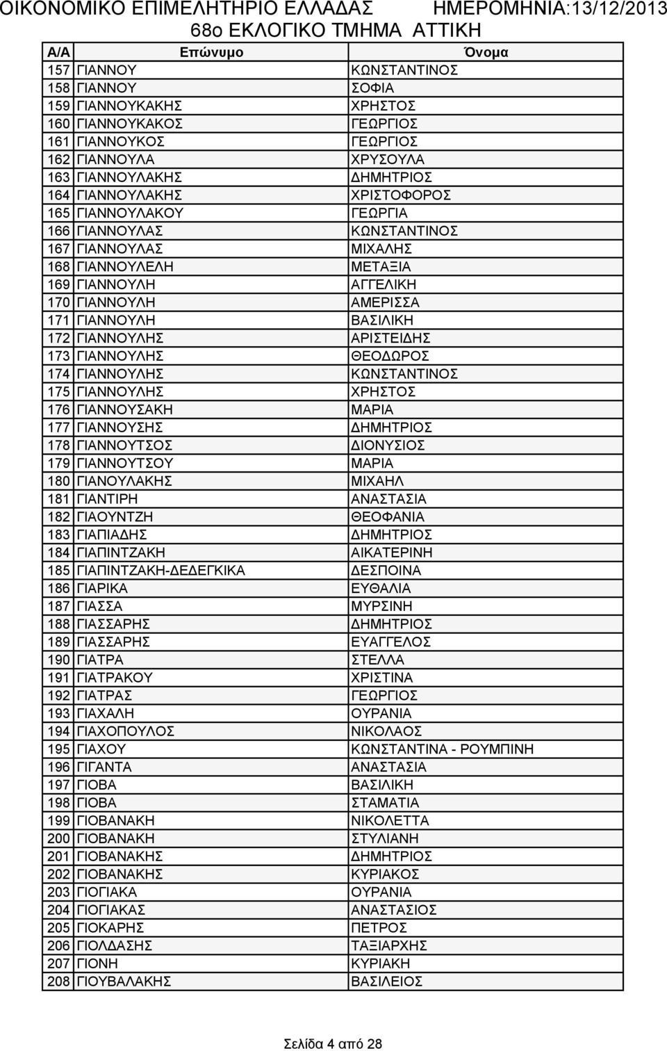 ΓΙΑΝΝΟΥΛΗΣ ΑΡΙΣΤΕΙΔΗΣ 173 ΓΙΑΝΝΟΥΛΗΣ ΘΕΟΔΩΡΟΣ 174 ΓΙΑΝΝΟΥΛΗΣ ΚΩΝΣΤΑΝΤΙΝΟΣ 175 ΓΙΑΝΝΟΥΛΗΣ ΧΡΗΣΤΟΣ 176 ΓΙΑΝΝΟΥΣΑΚΗ ΜΑΡΙΑ 177 ΓΙΑΝΝΟΥΣΗΣ ΔΗΜΗΤΡΙΟΣ 178 ΓΙΑΝΝΟΥΤΣΟΣ ΔΙΟΝΥΣΙΟΣ 179 ΓΙΑΝΝΟΥΤΣΟΥ ΜΑΡΙΑ 180