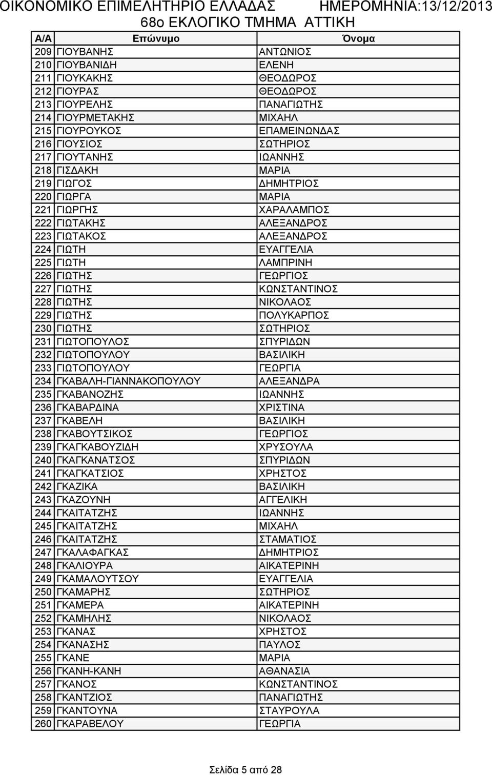 226 ΓΙΩΤΗΣ ΓΕΩΡΓΙΟΣ 227 ΓΙΩΤΗΣ ΚΩΝΣΤΑΝΤΙΝΟΣ 228 ΓΙΩΤΗΣ ΝΙΚΟΛΑΟΣ 229 ΓΙΩΤΗΣ ΠΟΛΥΚΑΡΠΟΣ 230 ΓΙΩΤΗΣ ΣΩΤΗΡΙΟΣ 231 ΓΙΩΤΟΠΟΥΛΟΣ ΣΠΥΡΙΔΩΝ 232 ΓΙΩΤΟΠΟΥΛΟΥ ΒΑΣΙΛΙΚΗ 233 ΓΙΩΤΟΠΟΥΛΟΥ ΓΕΩΡΓΙΑ 234