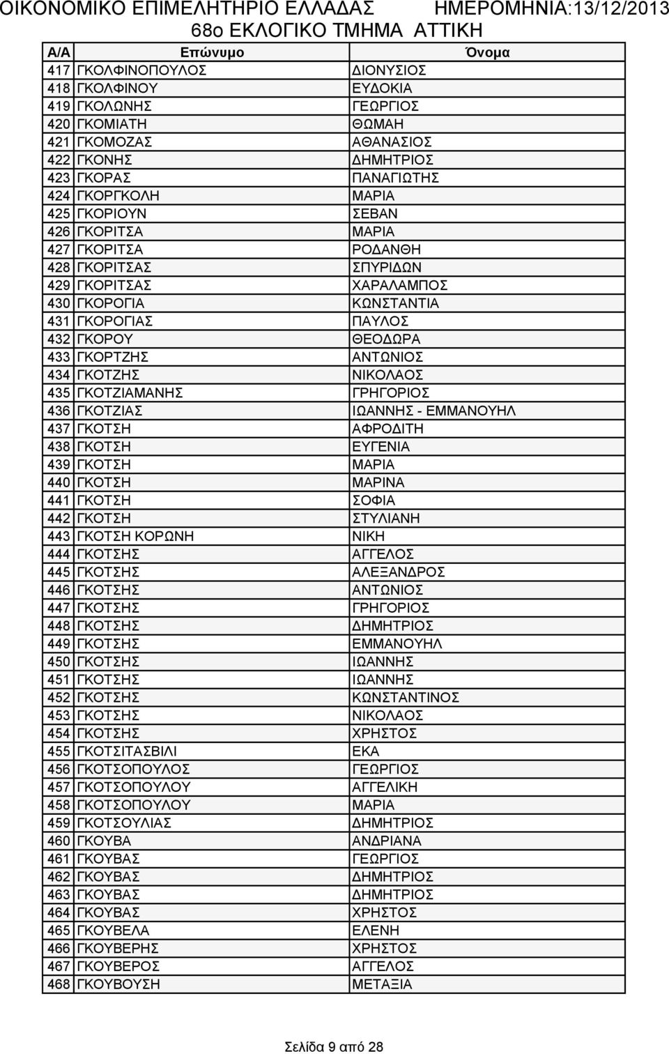 ΓΚΟΤΖΗΣ ΝΙΚΟΛΑΟΣ 435 ΓΚΟΤΖΙΑΜΑΝΗΣ ΓΡΗΓΟΡΙΟΣ 436 ΓΚΟΤΖΙΑΣ ΙΩΑΝΝΗΣ - ΕΜΜΑΝΟΥΗΛ 437 ΓΚΟΤΣΗ ΑΦΡΟΔΙΤΗ 438 ΓΚΟΤΣΗ ΕΥΓΕΝΙΑ 439 ΓΚΟΤΣΗ ΜΑΡΙΑ 440 ΓΚΟΤΣΗ ΜΑΡΙΝΑ 441 ΓΚΟΤΣΗ ΣΟΦΙΑ 442 ΓΚΟΤΣΗ ΣΤΥΛΙΑΝΗ 443 ΓΚΟΤΣΗ