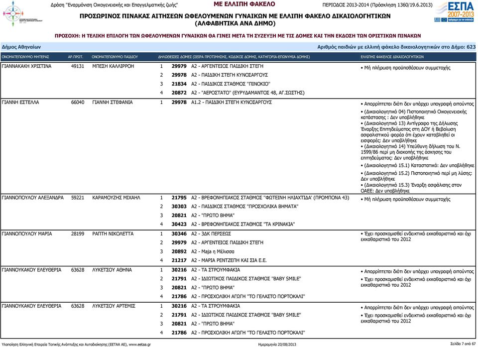 2 - ΠΑΙΔΙΚΗ ΣΤΕΓΗ ΚΥΝΟΣΑΡΓΟΥΣ Απορρίπτεται διότι δεν υπάρχει υπογραφή αιτούντος ΓΙΑΝΝΟΠΟΥΛΟΥ ΑΛΕΞΑΝΔΡΑ 59221 ΚΑΡΑΜΟΥΖΗΣ ΜΙΧΑΗΛ 1 21795 Α2 - ΒΡΕΦΟΝΗΠΙΑΚΟΣ ΣΤΑΘΜΟΣ ''ΦΩΤΕΙΝΗ ΗΛΙΑΧΤΙΔΑ' (ΠΡΟΜΠΟΝΑ 43) 2