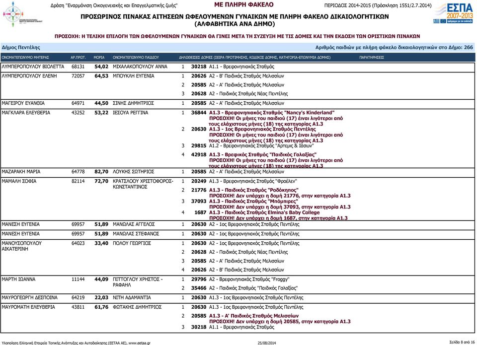 ΔΗΜΗΤΡΙΟΣ 1 20585 Α2 - Α' Παιδικός Σταθμός Μελισσίων ΜΑΓΚΛΑΡΑ ΕΛΕΥΘΕΡΙΑ 43252 53,22 ΙΕΣΟΥΑ ΡΕΓΓΙΝΑ 1 36844 Α1.3 - Βρεφονηπιακός Σταθμός "Nancy's Kinderland" ΠΡΟΣΟΧΗ!