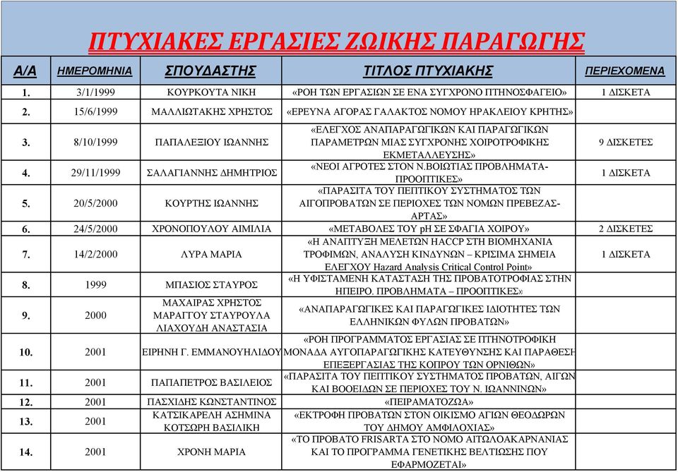 8/10/1999 ΠΑΠΑΛΕΞΙΟΥ ΙΩΑΝΝΗΣ «ΕΛΕΓΧΟΣ ΑΝΑΠΑΡΑΓΩΓΙΚΩΝ ΚΑΙ ΠΑΡΑΓΩΓΙΚΩΝ ΠΑΡΑΜΕΤΡΩΝ ΜΙΑΣ ΣΥΓΧΡΟΝΗΣ ΧΟΙΡΟΤΡΟΦΙΚΗΣ 9 ΔΙΣΚΕΤΕΣ ΕΚΜΕΤΑΛΛΕΥΣΗΣ» 4. 29/11/1999 ΣΑΛΑΓΙΑΝΝΗΣ ΔΗΜΗΤΡΙΟΣ «ΝΕΟΙ ΑΓΡΟΤΕΣ ΣΤΟΝ Ν.