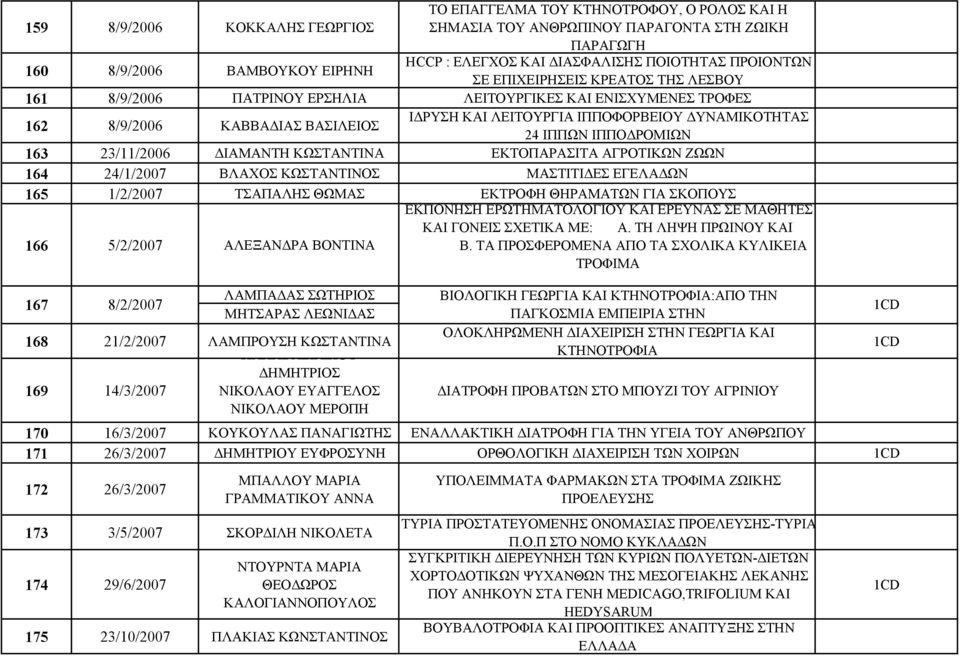 ΙΠΠΩΝ ΙΠΠΟΔΡΟΜΙΩΝ 163 23/11/2006 ΔΙΑΜΑΝΤΗ ΚΩΣΤΑΝΤΙΝΑ ΕΚΤΟΠΑΡΑΣΙΤΑ ΑΓΡΟΤΙΚΩΝ ΖΩΩΝ 164 24/1/2007 ΒΛΑΧΟΣ ΚΩΣΤΑΝΤΙΝΟΣ ΜΑΣΤΙΤΙΔΕΣ ΕΓΕΛΑΔΩΝ 165 1/2/2007 ΤΣΑΠΑΛΗΣ ΘΩΜΑΣ ΕΚΤΡΟΦΗ ΘΗΡΑΜΑΤΩΝ ΓΙΑ ΣΚΟΠΟΥΣ 166
