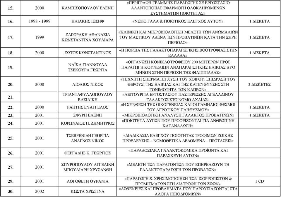 2000 ΛΙΟΛΙΟΣ ΝΙΚΟΣ 21. ΤΡΙΑΝΤΑΦΥΛΛΟΠΟΥΛΟΥ ΒΑΣΙΛΙΚΗ 22.