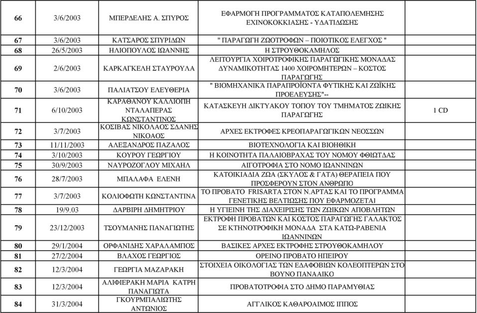 2/6/2003 ΚΑΡΚΑΓΚΕΛΗ ΣΤΑΥΡΟΥΛΑ ΛΕΙΤΟΥΡΓΙΑ ΧΟΙΡΟΤΡΟΦΙΚΗΣ ΠΑΡΑΓΩΓΙΚΗΣ ΜΟΝΑΔΑΣ ΔΥΝΑΜΙΚΟΤΗΤΑΣ 1400 ΧΟΙΡΟΜΗΤΕΡΩΝ ΚΟΣΤΟΣ ΠΑΡΑΓΩΓΗΣ 70 3/6/2003 ΠΑΛΙΑΤΣΟΥ ΕΛΕΥΘΕΡΙΑ " ΒΙΟΜΗΧΑΝΙΚΆ ΠΑΡΑΠΡΟΪΟΝΤΑ ΦΥΤΙΚΗΣ ΚΑΙ