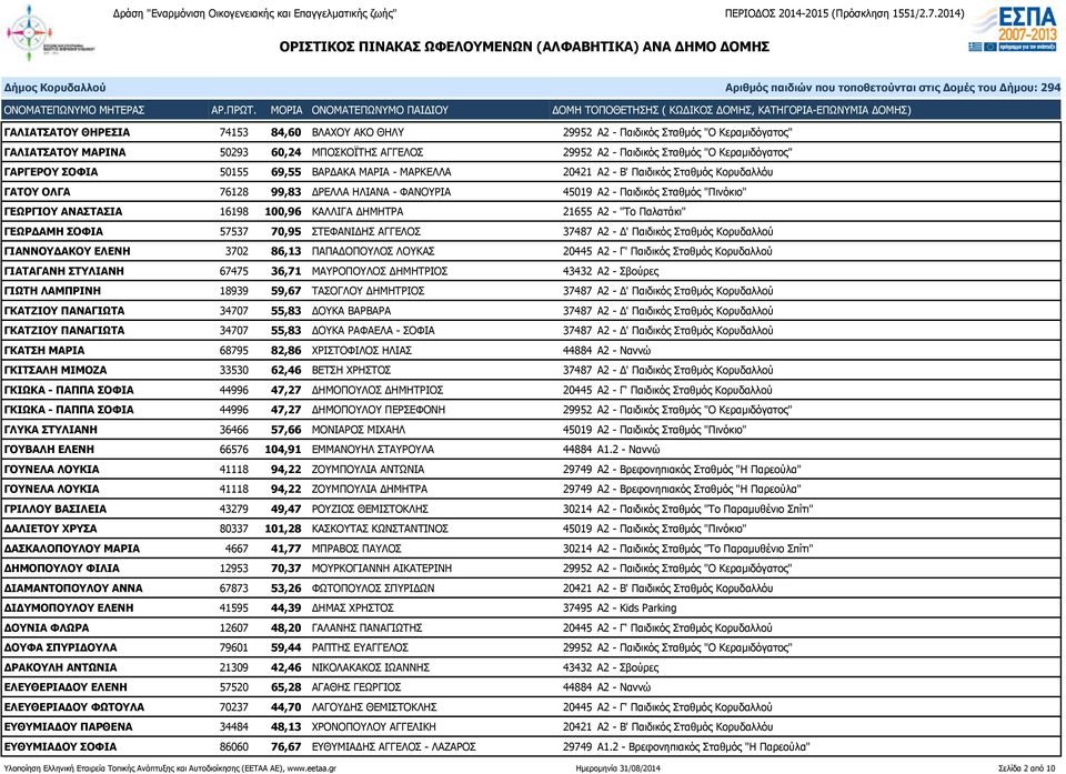 100,96 ΚΑΛΛΙΓΑ ΔΗΜΗΤΡΑ 21655 Α2 - "Tο Παλατάκι" ΓΕΩΡΔΑΜΗ ΣΟΦΙΑ 57537 70,95 ΣΤΕΦΑΝΙΔΗΣ ΑΓΓΕΛΟΣ 37487 Α2 - Δ' Παιδικός Σταθμός Κορυδαλλού ΓΙΑΝΝΟΥΔΑΚΟΥ ΕΛΕΝΗ 3702 86,13 ΠΑΠΑΔΟΠΟΥΛΟΣ ΛΟΥΚΑΣ 20445 Α2 - Γ'