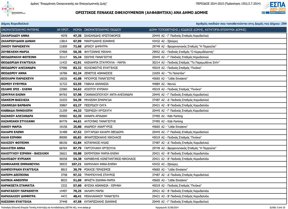 Α2 - Γ' Παιδικός Σταθμός Κορυδαλλού ΘΕΟΔΩΡΙΔΗ ΕΥΑΓΓΕΛΙΑ 11432 42,91 ΚΑΣΚΑΜΠΑ ΣΤΑΥΡΟΥΛΑ - ΜΑΡΙΑ 30214 Α2 - Παιδικός Σταθμός "Το Παραμυθένιο Σπίτι" ΘΕΟΔΩΡΟΥ ΑΛΕΞΑΝΔΡΑ 57986 83,32 ΚΟΛΙΟΦΩΤΗΣ ΕΥΑΓΓΕΛΟΣ
