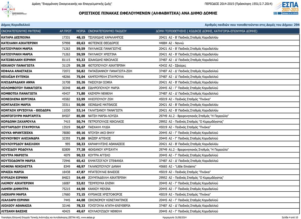 Α2 - Δ' Παιδικός Σταθμός Κορυδαλλού ΚΕΚΑΚΟΥ ΠΑΝΑΓΙΩΤΑ 31129 59,28 ΦΩΤΟΠΟΥΛΟΥ ΑΙΚΑΤΕΡΙΝΗ 43432 Α2 - Σβούρες ΚΕΦΑΛΑ ΑΝΑΣΤΑΣΙΑ 72072 56,82 ΠΑΠΑΪΩΑΝΝΟΥ ΠΑΝΑΓΙΩΤΑ-ΖΩΗ 37487 Α2 - Δ' Παιδικός Σταθμός