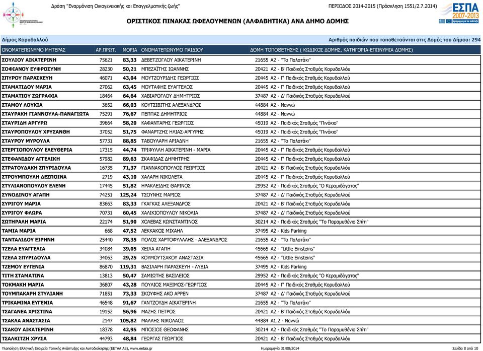 ΔΗΜΗΤΡΙΟΣ 37487 Α2 - Δ' Παιδικός Σταθμός Κορυδαλλού ΣΤΑΜΟΥ ΛΟΥΚΙΑ 3652 66,03 ΚΟΥΤΣΙΒΙΤΗΣ ΑΛΕΞΑΝΔΡΟΣ 44884 Α2 - Ναννώ ΣΤΑΥΡΑΚΗ ΓΙΑΝΝΟΥΛΑ-ΠΑΝΑΓΙΩΤΑ 75291 76,67 ΠΕΠΠΑΣ ΔΗΜΗΤΡΙΟΣ 44884 Α2 - Ναννώ