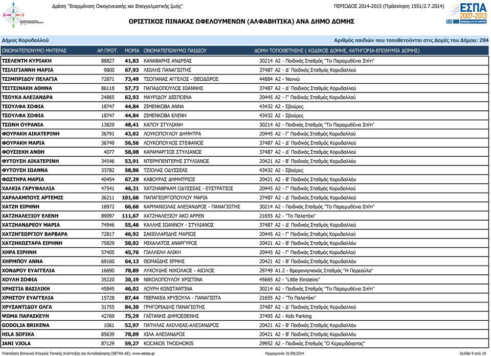 ΔΕΣΠΟΙΝΑ 20445 Α2 - Γ' Παιδικός Σταθμός Κορυδαλλού ΤΣΟΥΛΦΑ ΣΟΦΙΑ 18747 44,84 ΖΙΜΕΝΚΟΒΑ ΑΝΝΑ 43432 Α2 - Σβούρες ΤΣΟΥΛΦΑ ΣΟΦΙΑ 18747 44,84 ΖΙΜΕΝΚΟΒΑ ΕΛΕΝΗ 43432 Α2 - Σβούρες ΤΣΩΝΗ ΟΥΡΑΝΙΑ 13829 48,41