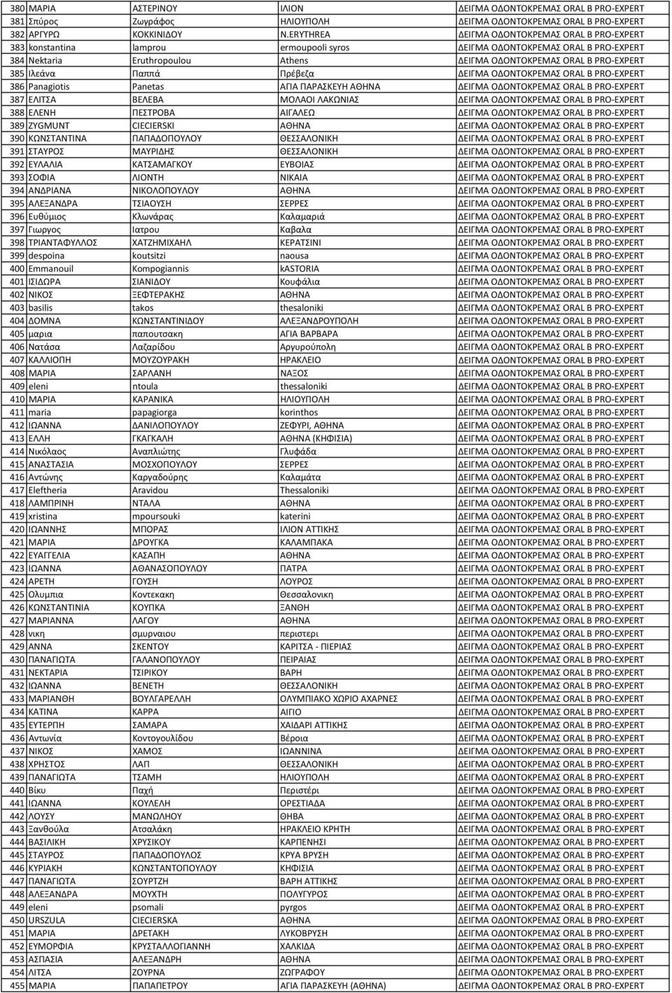 385 Ιλεάνα Παππά Πρέβεζα ΔΕΙΓΜΑ ΟΔΟΝΤΟΚΡΕΜΑΣ ORAL B PRO-EXPERT 386 Panagiotis Panetas ΑΓΙΑ ΠΑΡΑΣΚΕΥΗ ΑΘΗΝΑ ΔΕΙΓΜΑ ΟΔΟΝΤΟΚΡΕΜΑΣ ORAL B PRO-EXPERT 387 ΕΛΙΤΣΑ ΒΕΛΕΒΑ ΜΟΛΑΟΙ ΛΑΚΩΝΙΑΣ ΔΕΙΓΜΑ ΟΔΟΝΤΟΚΡΕΜΑΣ