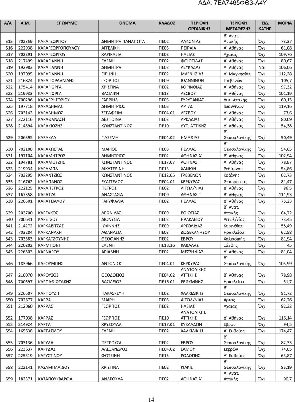 Όχι 80,67 519 192983 ΚΑΡΑΓΙΑΝΝΗ ΔΗΜΗΤΡΑ ΠΕ02 ΛΕΥΚΑΔΑΣ Αθήνας Ναι 106,06 520 197095 ΚΑΡΑΓΙΑΝΝΗ ΕΙΡΗΝΗ ΠΕ02 ΜΑΓΝΗΣΙΑΣ Μαγνησίας Όχι 112,28 521 216824 ΚΑΡΑΓΙΟΡΔΑΝΙΔΗΣ ΓΕΩΡΓΙΟΣ ΠΕ09 ΙΩΑΝΝΙΝΩΝ Γρεβενών