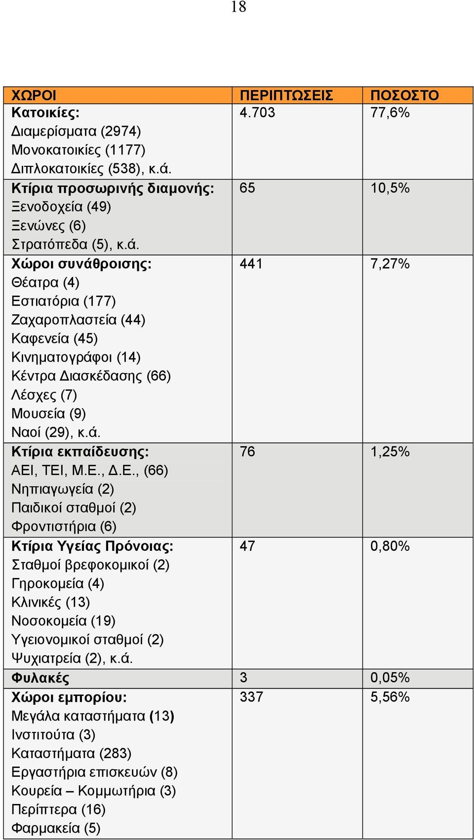 Χώροι συνάθροισης: 441 7,27% Θέατρα (4) Εστιατόρια (177) Ζαχαροπλαστεία (44) Καφενεία (45) Κινηματογράφοι (14) Κέντρα Διασκέδασης (66) Λέσχες (7) Μουσεία (9) Ναοί (29), κ.ά. Κτίρια εκπαίδευσης: 76 1,25% ΑΕΙ, ΤΕΙ, Μ.