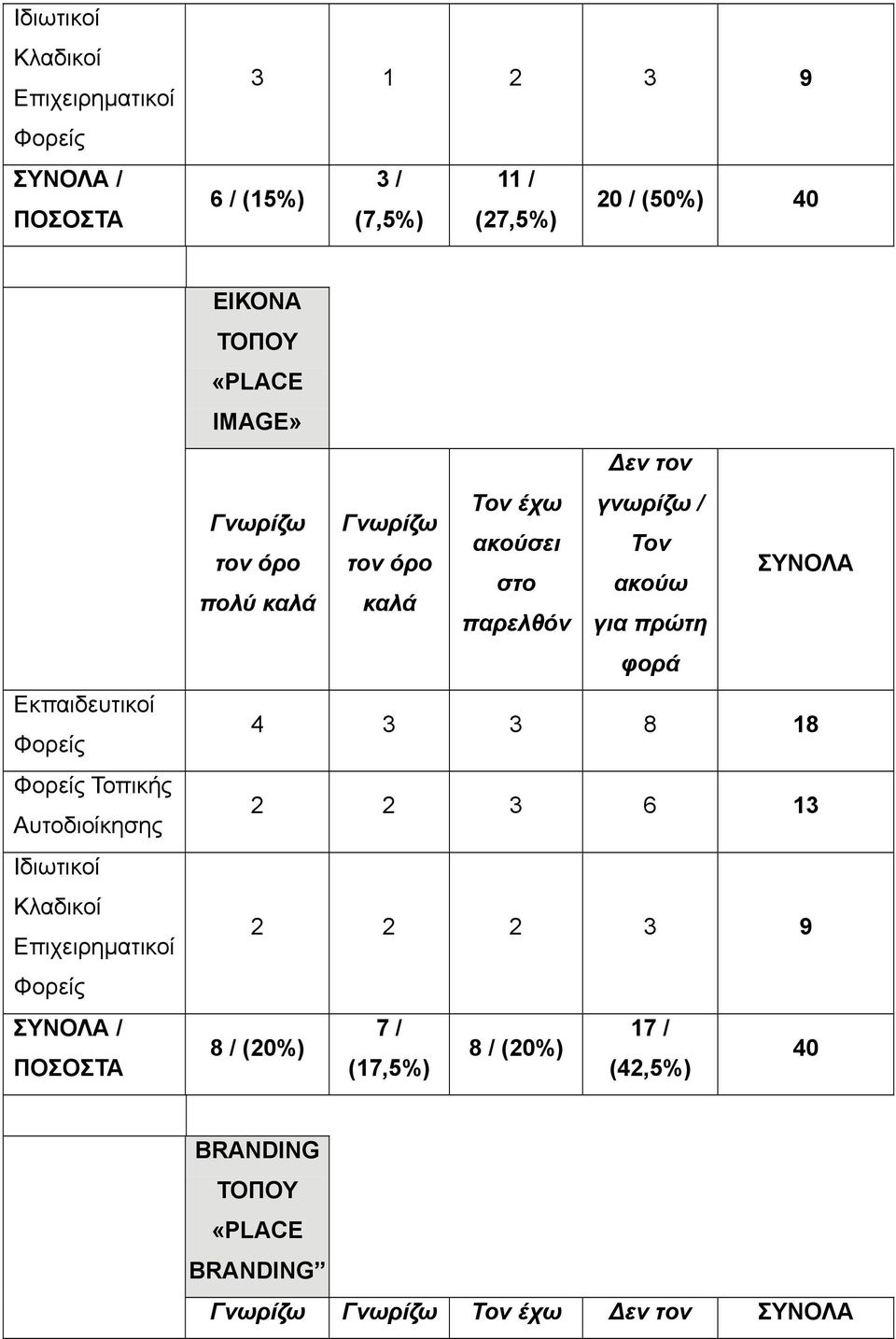 Τον έχω γνωρίζω / Γνωρίζω Γνωρίζω ακούσει Τον τον όρο τον όρο στο ακούω πολύ καλά καλά παρελθόν για πρώτη ΣΥΝΟΛΑ φορά 4 3 3 8 18 2