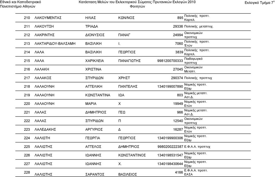 217 ΛΑΛΑΚΟΣ ΣΠΥΡΙΔΩΝ ΧΡΗΣΤ 290374 Πολιτικής 218 ΛΑΛΑΟΥΝΗ ΑΓΓΕΛΙΚΗ ΠΑΝΤΕΛΗΣ 1340199007890 219 ΛΑΛΑΟΥΝΗ ΚΩΝΣΤΑΝΤΙΝΑ ΙΩΑ Νομικής μεταπτ. 803 Αστ.Δ. 220 ΛΑΛΑΟΥΝΗ ΜΑΡΙΑ Χ 19949 221 ΛΑΛΑΣ ΔΗΜΗΤΡΙΟΣ ΓΕΩ Νομικής μεταπτ.