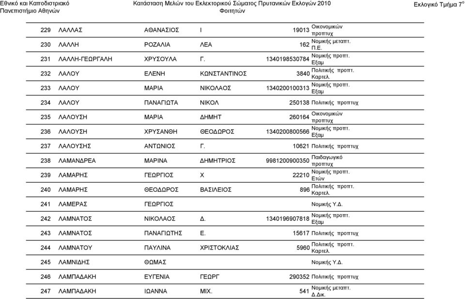 10621 Πολιτικής 238 ΛΑΜΑΝΔΡΕΑ ΜΑΡΙΝΑ ΔΗΜΗΤΡΙΟΣ 9981200900350 Παιδαγωγικό 239 ΛΑΜΑΡΗΣ ΓΕΩΡΓΙΟΣ Χ 22210 240 ΛΑΜΑΡΗΣ ΘΕΟΔΩΡΟΣ ΒΑΣΙΛΕΙΟΣ 896 Πολιτικής προπτ. 241 ΛΑΜΕΡΑΣ ΓΕΩΡΓΙΟΣ Νομικής Υ.Δ. 242 ΛΑΜΝΑΤΟΣ ΝΙΚΟΛΑΟΣ Δ.
