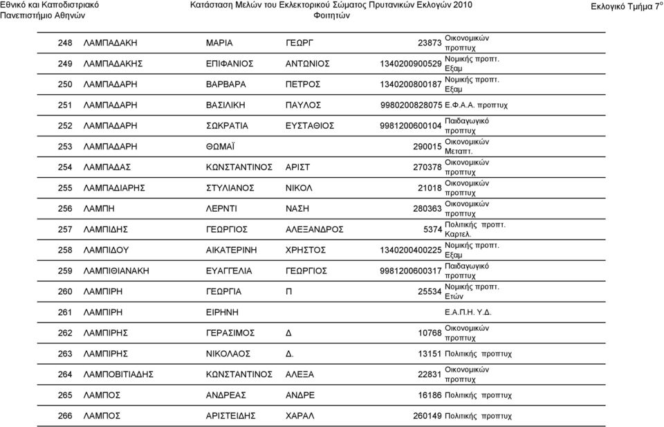 258 ΛΑΜΠΙΔΟΥ ΑΙΚΑΤΕΡΙΝΗ ΧΡΗΣΤΟΣ 1340200400225 259 ΛΑΜΠΙΘΙΑΝΑΚΗ ΕΥΑΓΓΕΛΙΑ ΓΕΩΡΓΙΟΣ 9981200600317 Παιδαγωγικό 260 ΛΑΜΠΙΡΗ ΓΕΩΡΓΙΑ Π 25534 261 ΛΑΜΠΙΡΗ ΕΙΡΗΝΗ Ε.Α.Π.Η. Υ.Δ. 262 ΛΑΜΠΙΡΗΣ ΓΕΡΑΣΙΜΟΣ Δ 10768 Οικονομικών 263 ΛΑΜΠΙΡΗΣ ΝΙΚΟΛΑΟΣ Δ.
