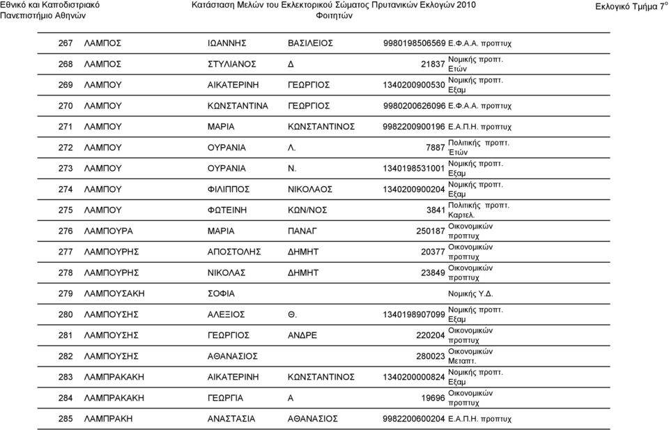 276 ΛΑΜΠΟΥΡΑ ΜΑΡΙΑ ΠΑΝΑΓ 250187 Οικονομικών 277 ΛΑΜΠΟΥΡΗΣ ΑΠΟΣΤΟΛΗΣ ΔΗΜΗΤ 20377 Οικονομικών 278 ΛΑΜΠΟΥΡΗΣ ΝΙΚΟΛΑΣ ΔΗΜΗΤ 23849 Οικονομικών 279 ΛΑΜΠΟΥΣΑΚΗ ΣΟΦΙΑ Νομικής Υ.Δ. 280 ΛΑΜΠΟΥΣΗΣ ΑΛΕΞΙΟΣ Θ.