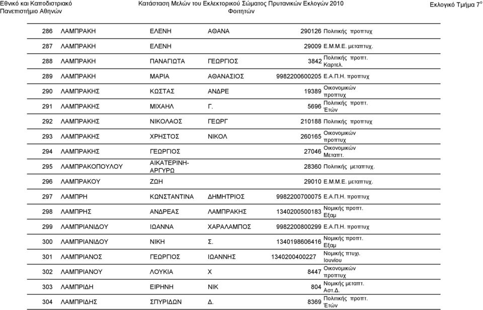ΑΙΚΑΤΕΡΙΝΗ- 295 ΛΑΜΠΡΑΚΟΠΟΥΛΟΥ 28360 Πολιτικής μεταπτυχ. ΑΡΓΥΡΩ 296 ΛΑΜΠΡΑΚΟΥ ΖΩΗ 29010 Ε.Μ.Μ.Ε. μεταπτυχ. 297 ΛΑΜΠΡΗ ΚΩΝΣΤΑΝΤΙΝΑ ΔΗΜΗΤΡΙΟΣ 9982200700075 Ε.Α.Π.Η. 298 ΛΑΜΠΡΗΣ ΑΝΔΡΕΑΣ ΛΑΜΠΡΑΚΗΣ 1340200500183 299 ΛΑΜΠΡΙΑΝΙΔΟΥ ΙΩΑΝΝΑ ΧΑΡΑΛΑΜΠΟΣ 9982200800299 Ε.