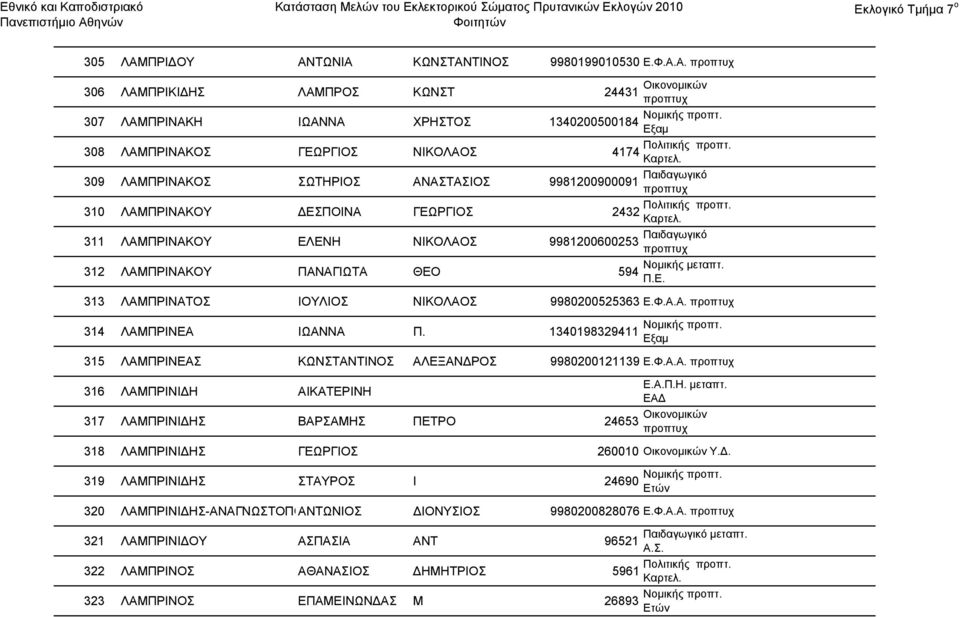 312 ΛΑΜΠΡΙΝΑΚΟΥ ΠΑΝΑΓΙΩΤΑ ΘΕΟ 594 Π.Ε. 313 ΛΑΜΠΡΙΝΑΤΟΣ ΙΟΥΛΙΟΣ ΝΙΚΟΛΑΟΣ 9980200525363 Ε.Φ.Α.Α. 314 ΛΑΜΠΡΙΝΕΑ ΙΩΑΝΝΑ Π. 1340198329411 315 ΛΑΜΠΡΙΝΕΑΣ ΚΩΝΣΤΑΝΤΙΝΟΣ ΑΛΕΞΑΝΔΡΟΣ 9980200121139 Ε.Φ.Α.Α. Ε.Α.Π.Η.