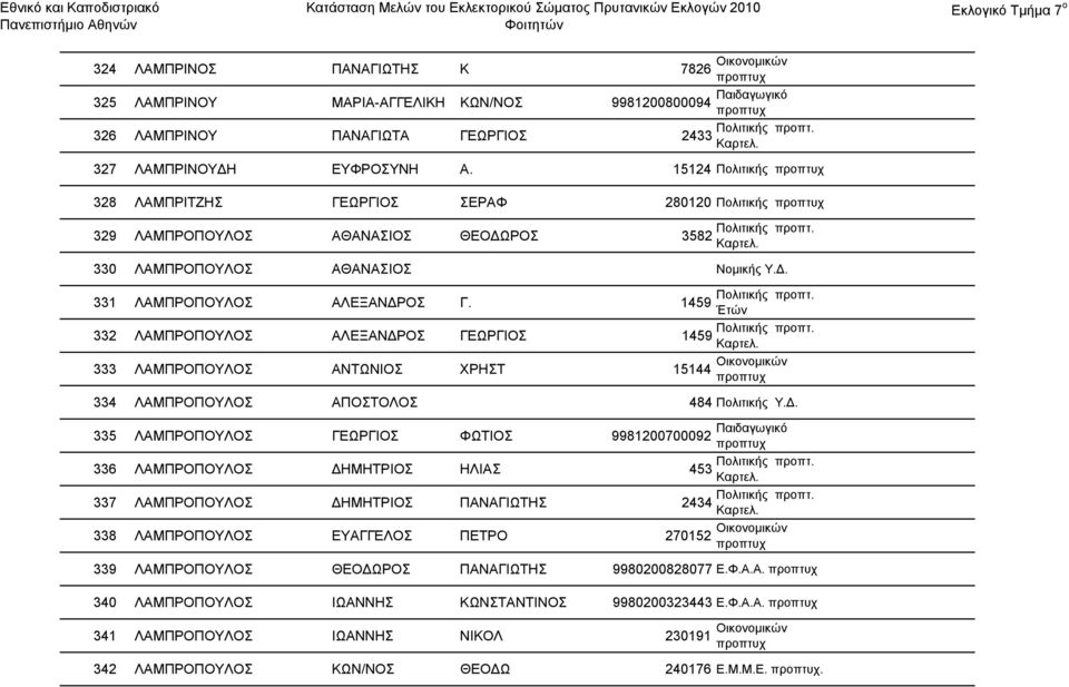 1459 Πολιτικής προπτ. 332 ΛΑΜΠΡΟΠΟΥΛΟΣ ΑΛΕΞΑΝΔΡΟΣ ΓΕΩΡΓΙΟΣ 1459 Πολιτικής προπτ. 333 ΛΑΜΠΡΟΠΟΥΛΟΣ ΑΝΤΩΝΙΟΣ ΧΡΗΣΤ 15144 Οικονομικών 334 ΛΑΜΠΡΟΠΟΥΛΟΣ ΑΠΟΣΤΟΛΟΣ 484 Πολιτικής Υ.Δ. 335 ΛΑΜΠΡΟΠΟΥΛΟΣ ΓΕΩΡΓΙΟΣ ΦΩΤΙΟΣ 9981200700092 Παιδαγωγικό 336 ΛΑΜΠΡΟΠΟΥΛΟΣ ΔΗΜΗΤΡΙΟΣ ΗΛΙΑΣ 453 Πολιτικής προπτ.