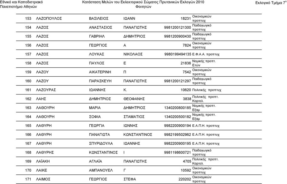 10620 Πολιτικής 162 ΛΑΗΣ ΔΗΜΗΤΡΙΟΣ ΘΕΟΦΑΝΗΣ 3838 Πολιτικής προπτ. 163 ΛΑΘΟΥΡΗ ΜΑΡΙΑ ΔΗΜΗΤΡΙΟΣ 1340200800185 164 ΛΑΘΟΥΡΗ ΣΟΦΙΑ ΣΤΑΜΑΤΙΟΣ 1340200500182 165 ΛΑΘΥΡΗ ΓΕΩΡΓΙΑ ΙΩΝΝΗΣ 9982200900194 Ε.Α.Π.Η. 166 ΛΑΘΥΡΗ ΠΑΝΑΓΙΩΤΑ ΚΩΝΣΤΑΝΤΙΝΟΣ 9982199502962 Ε.
