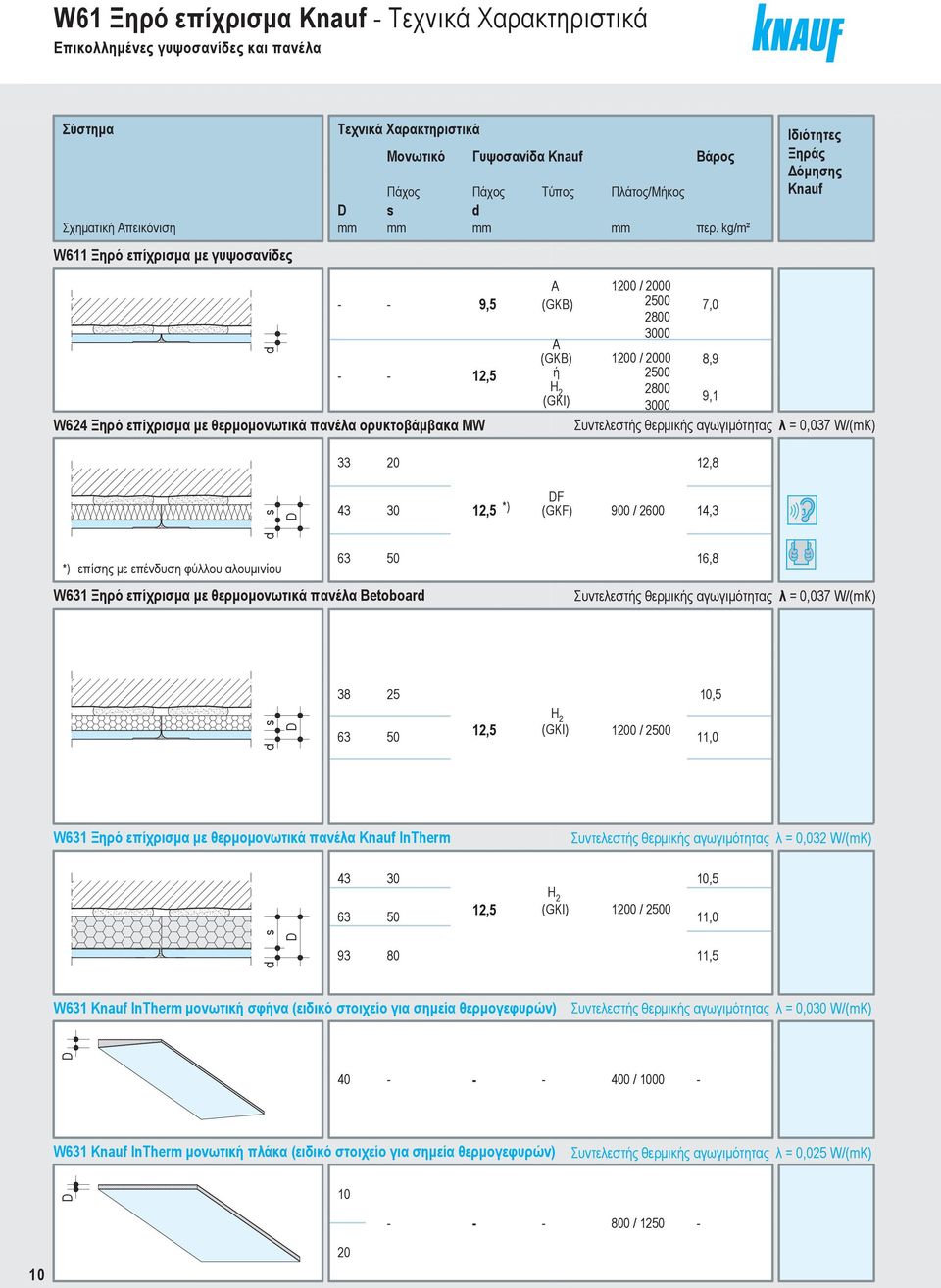 kg/m² Ιδιότητες Ξηράς Δόμησης Knauf W611 Ξηρό επίχρισμα με γυψοσανίδες d 9,5 12,5 W624 Ξηρό επίχρισμα με θερμομονωτικά πανέλα ορυκτοβάμβακα MW Α (GKB) Α (GKB) ή H 2 (GKI) 1200 / 2000 20 2800 3000