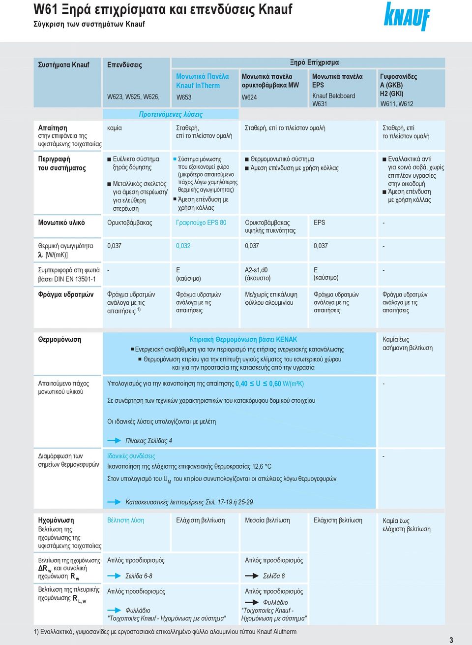 W625, W626, W653 W624 Knauf Betoboard W631 Προτεινόμενες λύσεις Γυψοσανίδες A (GKB) H2 (GKI) W611, W612 Σταθερή, επί το πλείστον ομαλή Περιγραφή του συστήματος Ευέλικτο σύστημα ξηράς δόμησης
