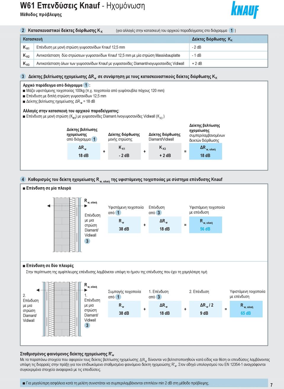 των γυψοσανίδων Knauf με γυψοσανίδες Diamant/ινογυψοσανίδες Vidiwall Δείκτες διόρθωσης K K 2 db 1 db + 2 db 3 Δείκτης βελτίωσης ηχομείωσης ΔR w σε συνάρτηση με τους κατασκευαστικούς δείκτες διόρθωσης